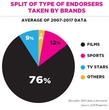 Split of type of endorsers taken by brands