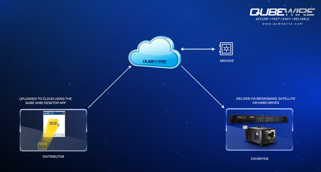 A process flow for how Qube Wire delivers content to theatres in a multi-modal, hybrid model. (Source: Qube Cinema)