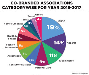 Co-Branded Associations Categorywise for Year 2015-2017