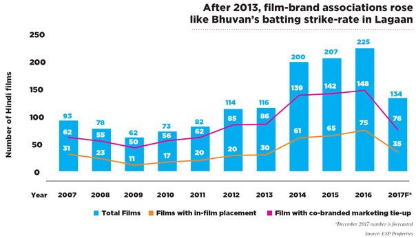 After 2013, film-brand associations rose like Bhuvan's batting strike-rate in Lagaan